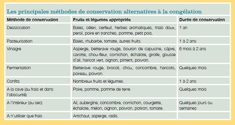 Méthodes De Conservation Des Aliments