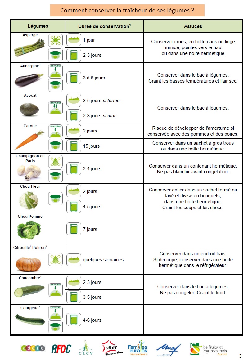 Liste des légumes frais